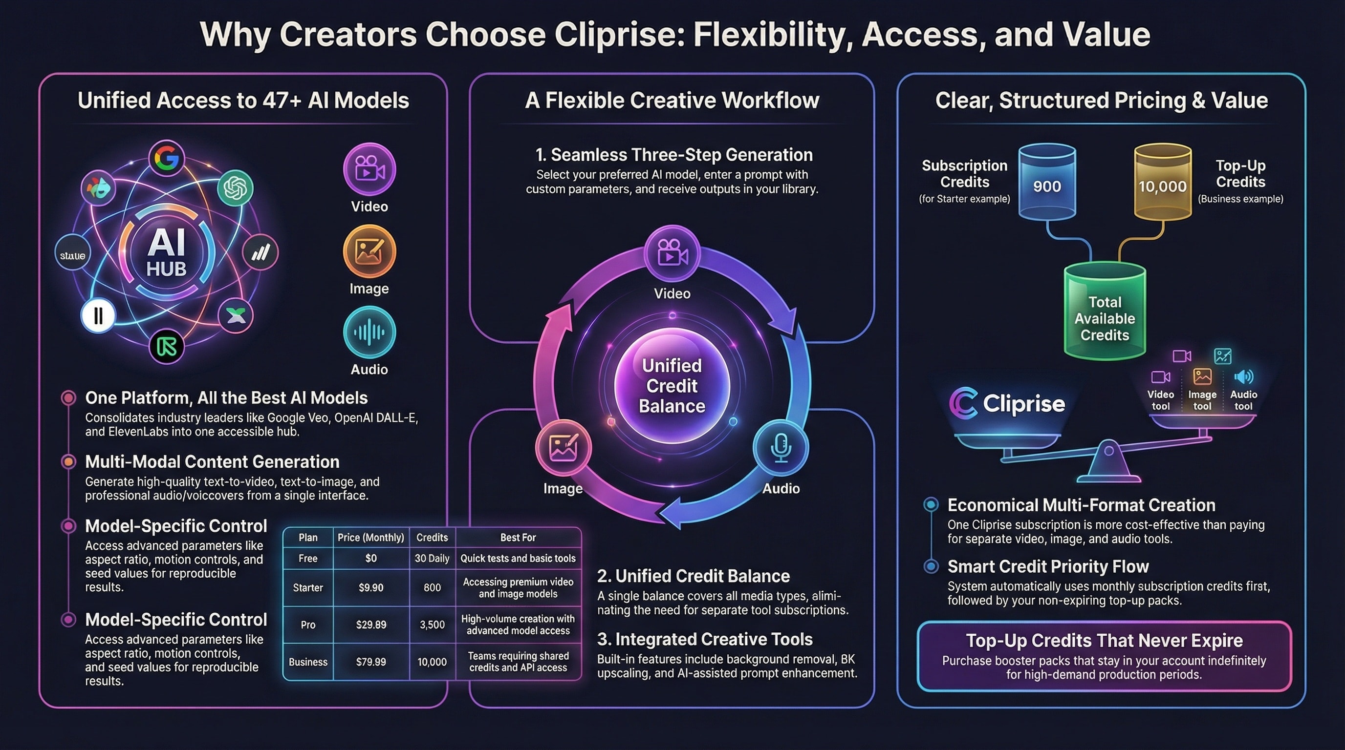 Why creators choose Cliprise: unified access to AI video and image generation, flexible creative workflow, and clear pricing value proposition
