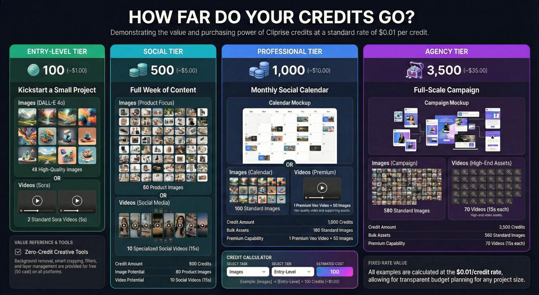 How far do your credits go: 4 tier examples showing what you can create with 100, 500, 1000, and 3500 credits - from small projects to full agency campaigns with images and videos