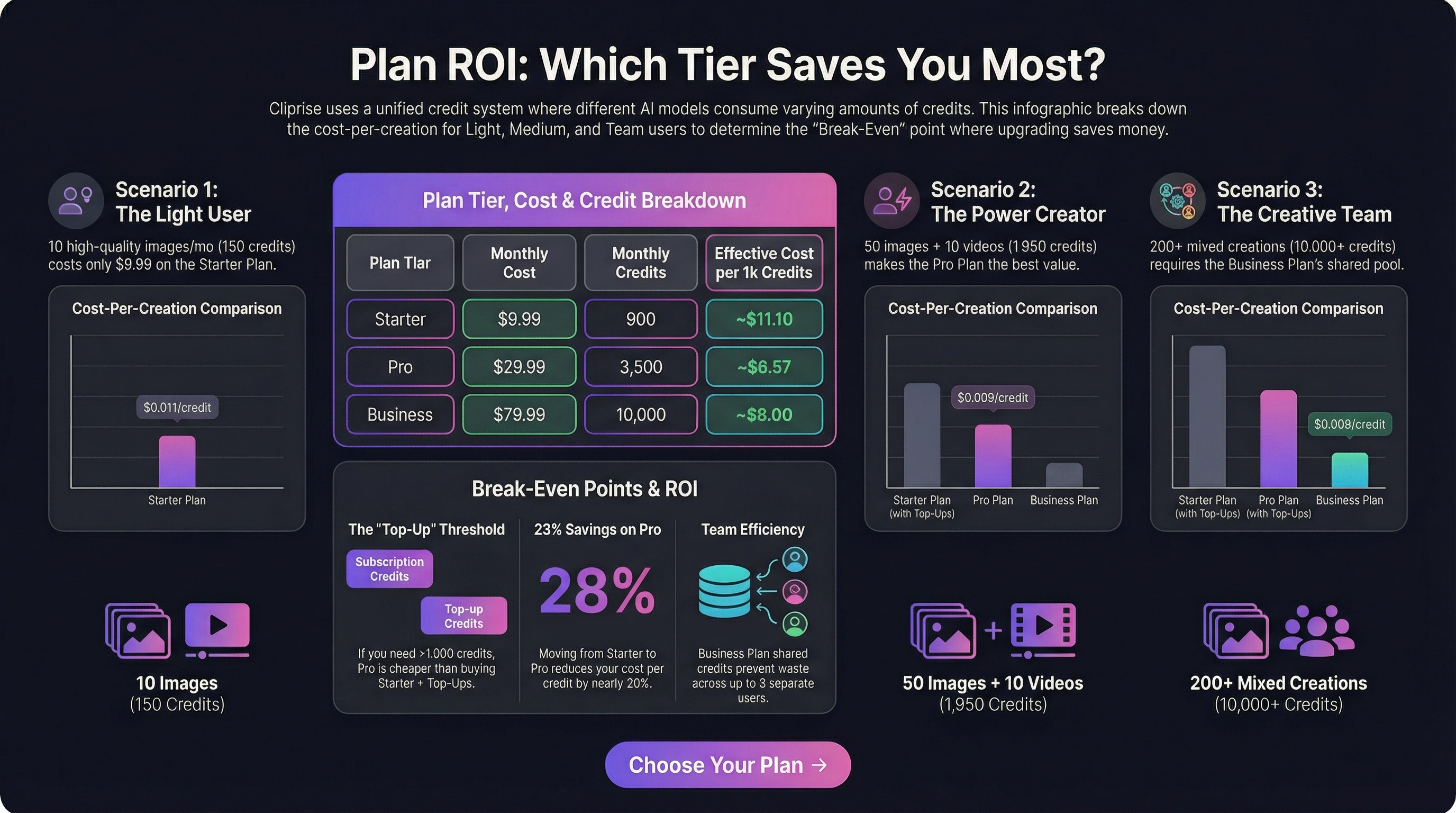Cliprise Plan ROI Calculator - Compare Starter, Pro, and Teams pricing to find which tier gives you the best value based on usage